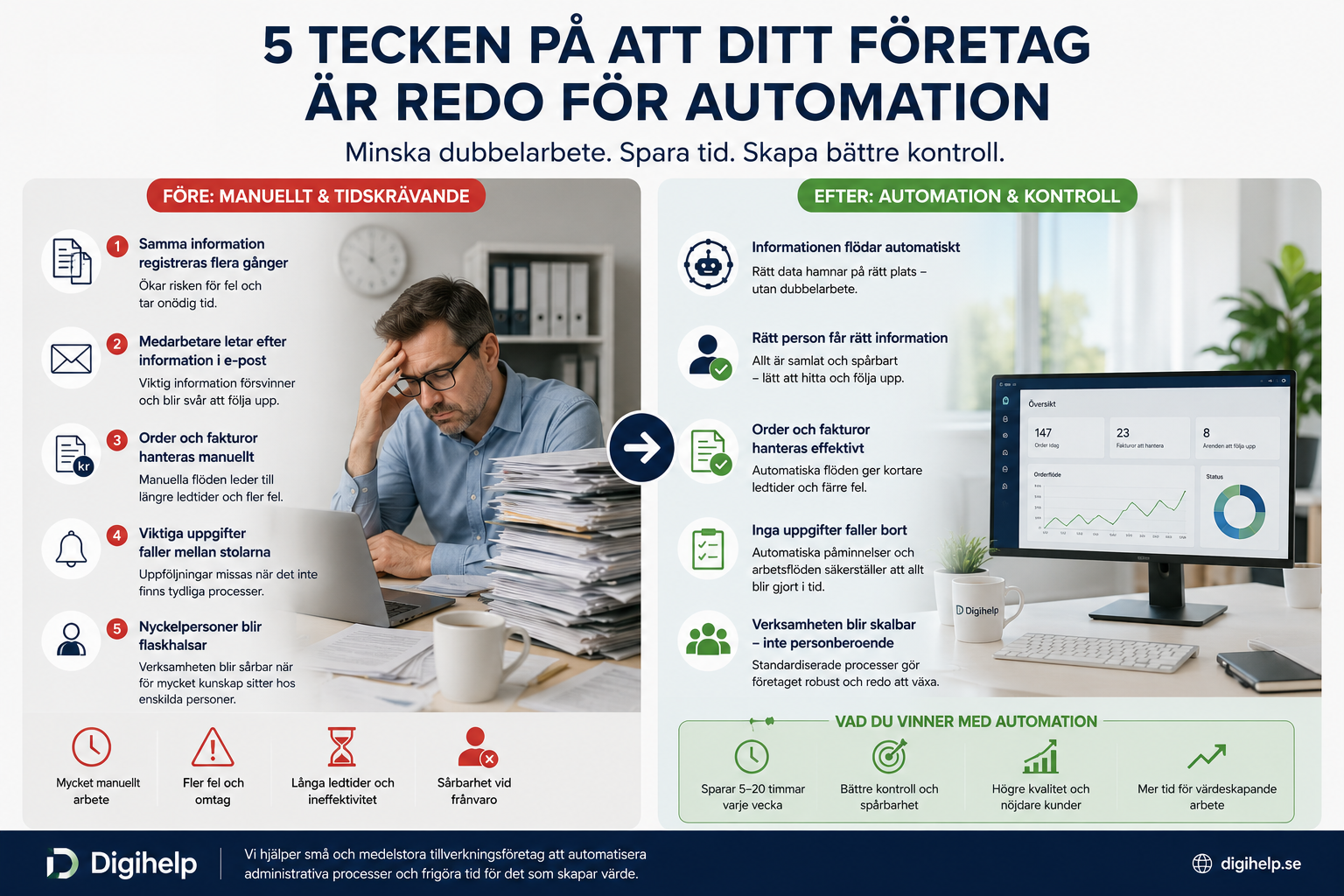 Automatisera administrativa processer och minska manuellt arbete i företaget genom smart automation av order, fakturor och e-postflöden.