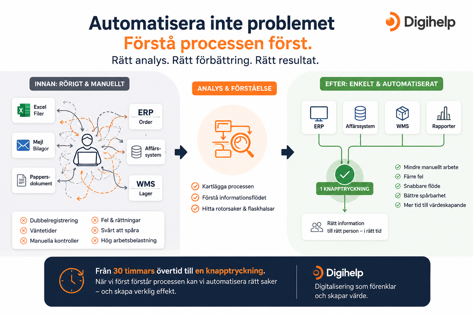 Automatisera processer efter verksamhetsanalys – från manuellt arbete till ett effektivt digitalt flöde