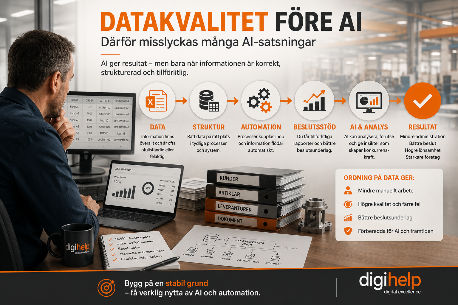 Datakvalitet före AI – illustration som visar hur data, struktur och automation skapar bättre beslutsunderlag och AI-resultat i tillverkningsföretag.