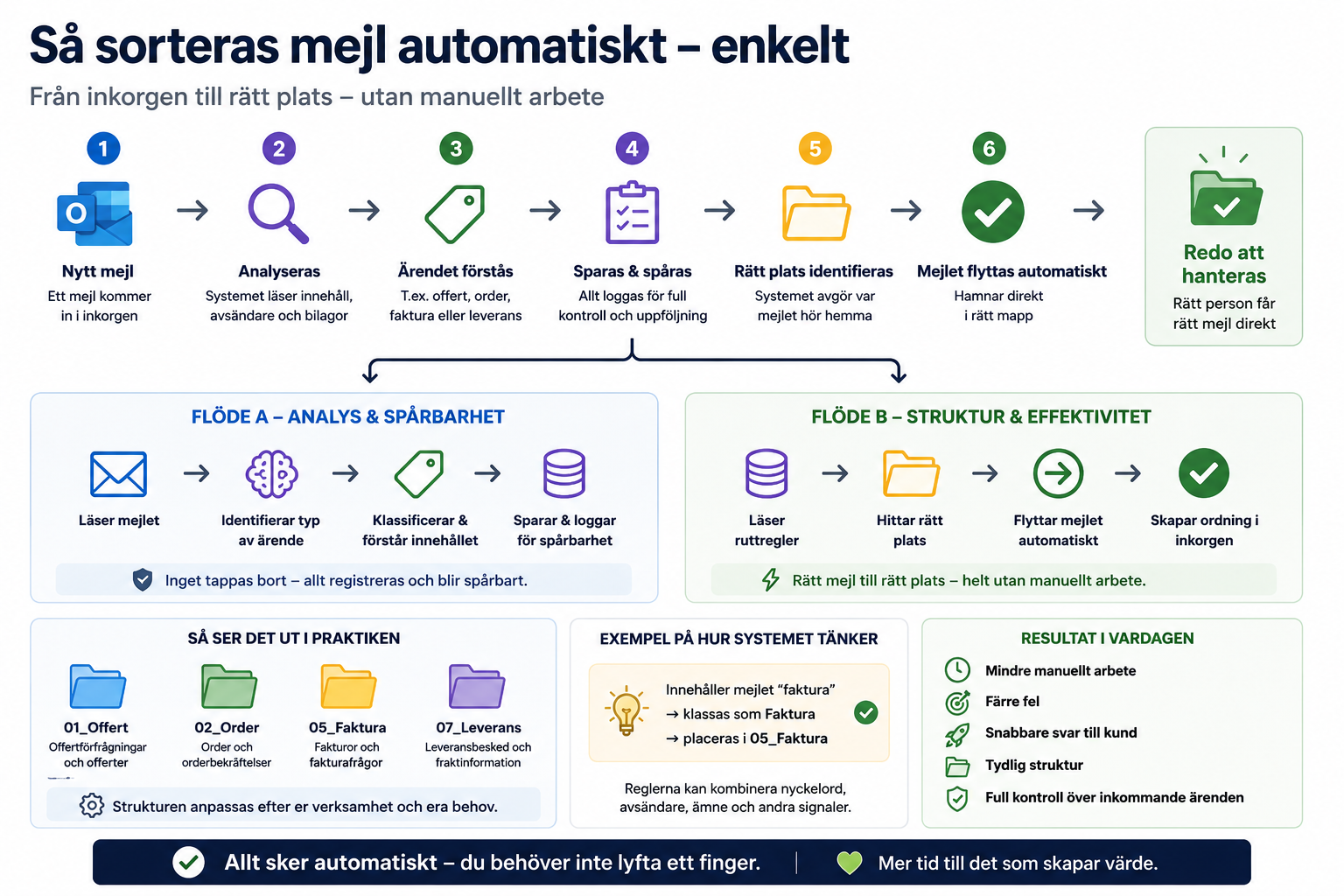 Automatisk mejlsortering för företag – Digihelp Flow sorterar mejl från inkorg till rätt mapp utan manuellt arbete